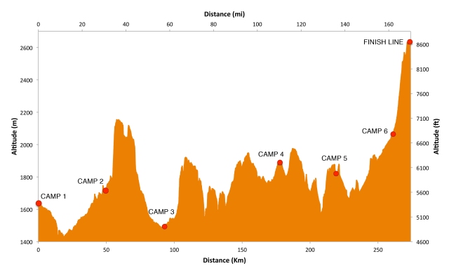 Grand to Grand Ultra elevation chart